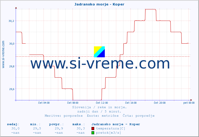 POVPREČJE :: Jadransko morje - Koper :: temperatura | pretok | višina :: zadnji dan / 5 minut.