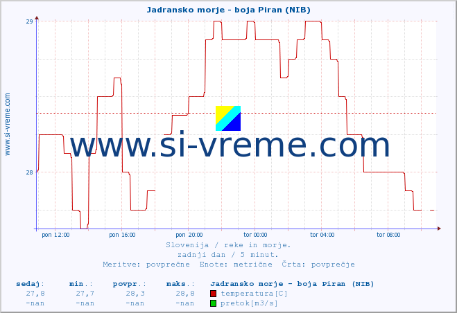 POVPREČJE :: Jadransko morje - boja Piran (NIB) :: temperatura | pretok | višina :: zadnji dan / 5 minut.