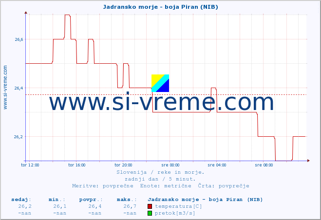 POVPREČJE :: Jadransko morje - boja Piran (NIB) :: temperatura | pretok | višina :: zadnji dan / 5 minut.