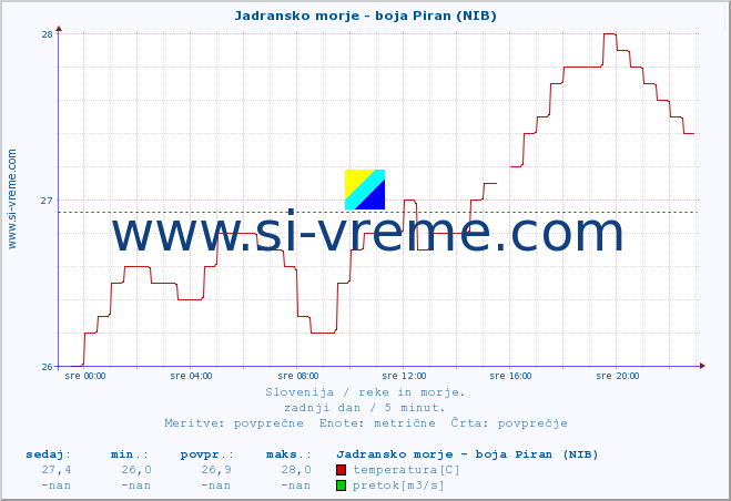 POVPREČJE :: Jadransko morje - boja Piran (NIB) :: temperatura | pretok | višina :: zadnji dan / 5 minut.