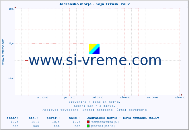 POVPREČJE :: Jadransko morje - boja Tržaski zaliv :: temperatura | pretok | višina :: zadnji dan / 5 minut.