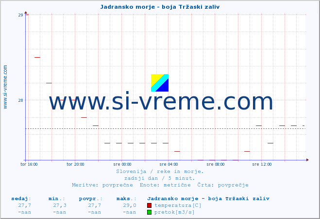 POVPREČJE :: Jadransko morje - boja Tržaski zaliv :: temperatura | pretok | višina :: zadnji dan / 5 minut.