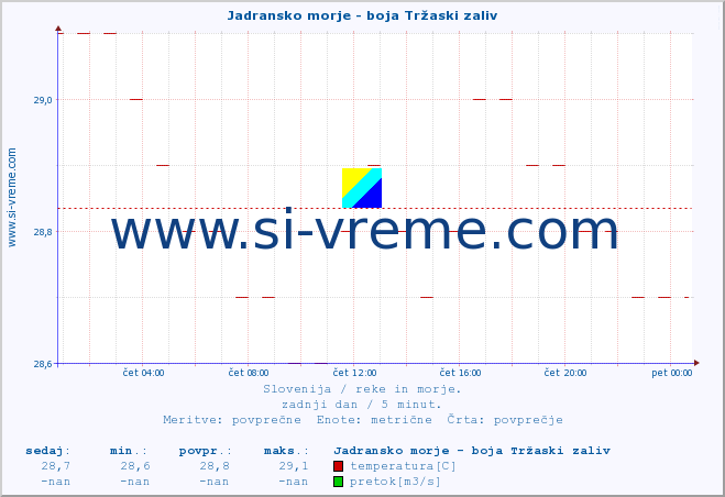 POVPREČJE :: Jadransko morje - boja Tržaski zaliv :: temperatura | pretok | višina :: zadnji dan / 5 minut.