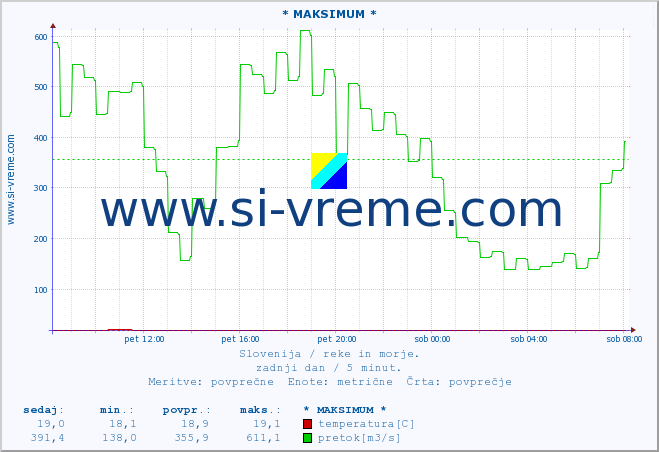 POVPREČJE :: * MAKSIMUM * :: temperatura | pretok | višina :: zadnji dan / 5 minut.