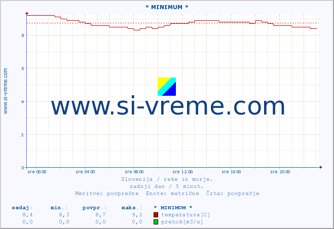 POVPREČJE :: * MINIMUM * :: temperatura | pretok | višina :: zadnji dan / 5 minut.