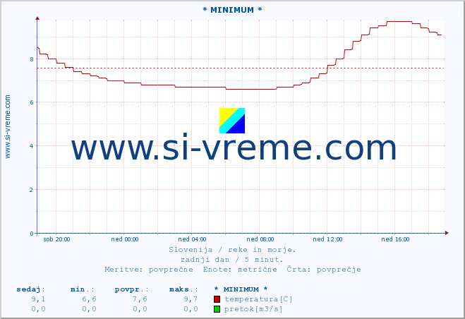 POVPREČJE :: * MINIMUM * :: temperatura | pretok | višina :: zadnji dan / 5 minut.