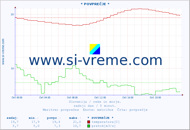 POVPREČJE :: * POVPREČJE * :: temperatura | pretok | višina :: zadnji dan / 5 minut.