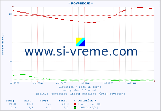 POVPREČJE :: * POVPREČJE * :: temperatura | pretok | višina :: zadnji dan / 5 minut.