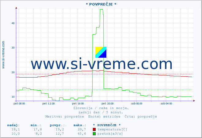 POVPREČJE :: * POVPREČJE * :: temperatura | pretok | višina :: zadnji dan / 5 minut.