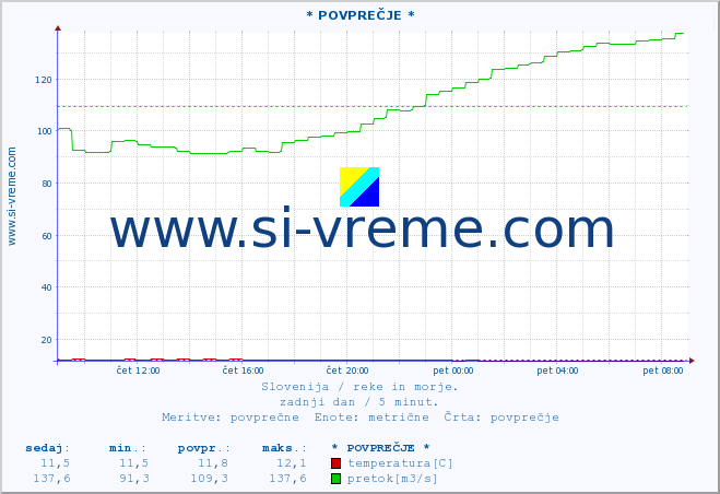 POVPREČJE :: * POVPREČJE * :: temperatura | pretok | višina :: zadnji dan / 5 minut.