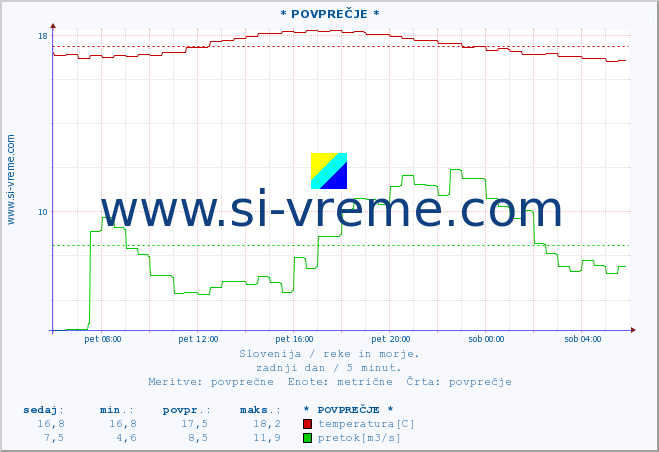 POVPREČJE :: * POVPREČJE * :: temperatura | pretok | višina :: zadnji dan / 5 minut.