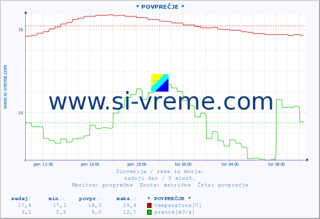 POVPREČJE :: * POVPREČJE * :: temperatura | pretok | višina :: zadnji dan / 5 minut.