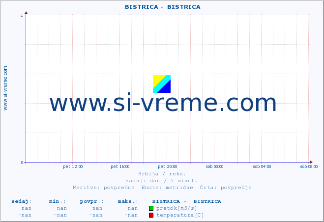 POVPREČJE ::  BISTRICA -  BISTRICA :: višina | pretok | temperatura :: zadnji dan / 5 minut.