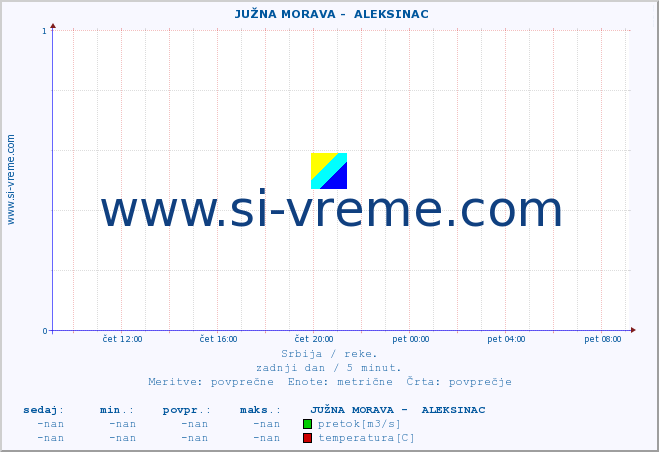 POVPREČJE ::  JUŽNA MORAVA -  ALEKSINAC :: višina | pretok | temperatura :: zadnji dan / 5 minut.