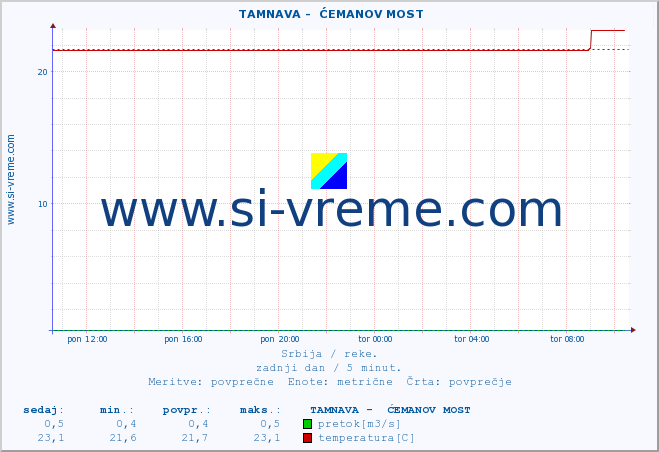 POVPREČJE ::  TAMNAVA -  ĆEMANOV MOST :: višina | pretok | temperatura :: zadnji dan / 5 minut.