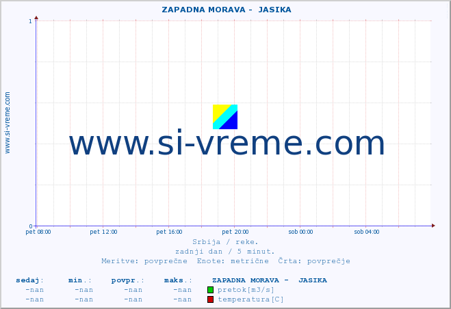 POVPREČJE ::  ZAPADNA MORAVA -  JASIKA :: višina | pretok | temperatura :: zadnji dan / 5 minut.