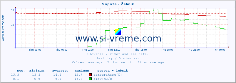  :: Sopota - Žebnik :: temperature | flow | height :: last day / 5 minutes.