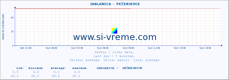  ::  JABLANICA -  PEČENJEVCE :: height |  |  :: last day / 5 minutes.