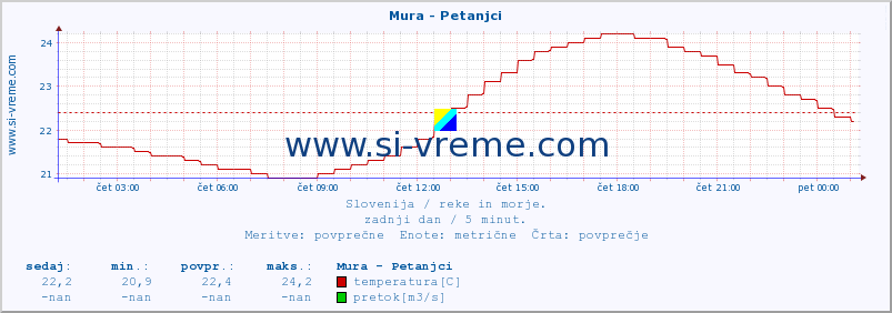 POVPREČJE :: Mura - Petanjci :: temperatura | pretok | višina :: zadnji dan / 5 minut.