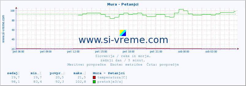 POVPREČJE :: Mura - Petanjci :: temperatura | pretok | višina :: zadnji dan / 5 minut.