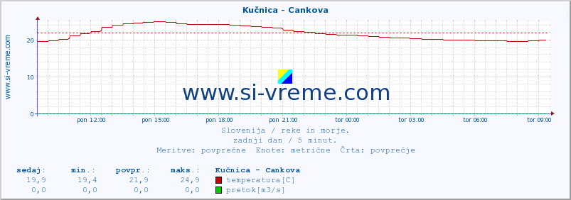 POVPREČJE :: Kučnica - Cankova :: temperatura | pretok | višina :: zadnji dan / 5 minut.