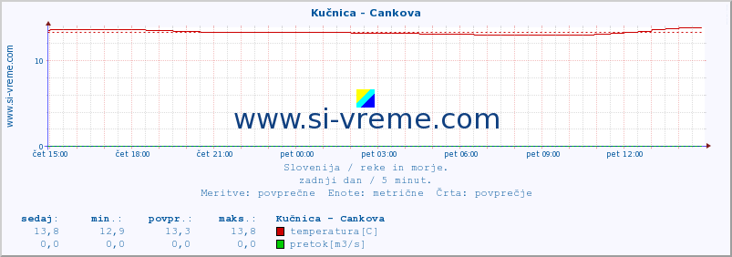 POVPREČJE :: Kučnica - Cankova :: temperatura | pretok | višina :: zadnji dan / 5 minut.