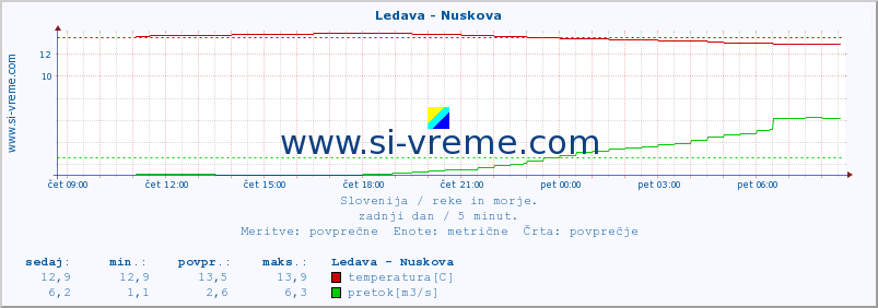 POVPREČJE :: Ledava - Nuskova :: temperatura | pretok | višina :: zadnji dan / 5 minut.