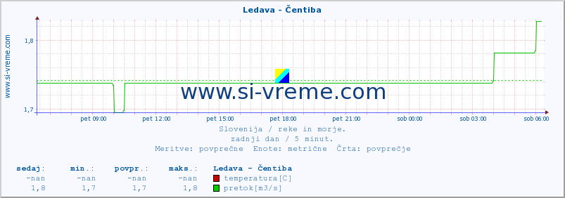 POVPREČJE :: Ledava - Čentiba :: temperatura | pretok | višina :: zadnji dan / 5 minut.