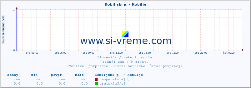 POVPREČJE :: Kobiljski p. - Kobilje :: temperatura | pretok | višina :: zadnji dan / 5 minut.