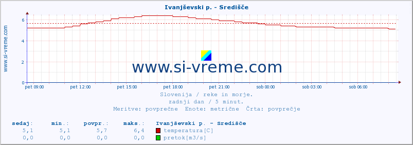 POVPREČJE :: Ivanjševski p. - Središče :: temperatura | pretok | višina :: zadnji dan / 5 minut.