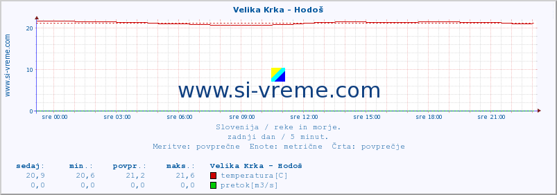 POVPREČJE :: Velika Krka - Hodoš :: temperatura | pretok | višina :: zadnji dan / 5 minut.