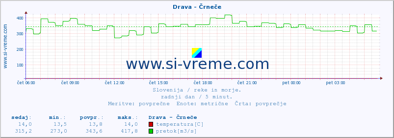 POVPREČJE :: Drava - Črneče :: temperatura | pretok | višina :: zadnji dan / 5 minut.