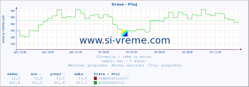 POVPREČJE :: Drava - Ptuj :: temperatura | pretok | višina :: zadnji dan / 5 minut.