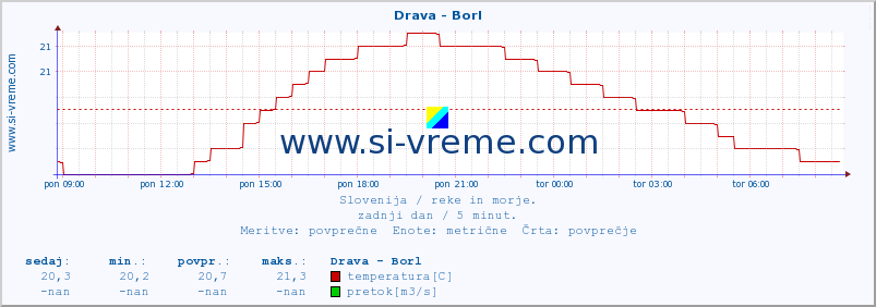 POVPREČJE :: Drava - Borl :: temperatura | pretok | višina :: zadnji dan / 5 minut.