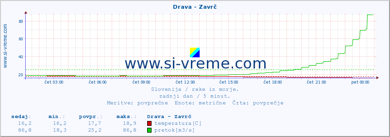 POVPREČJE :: Drava - Zavrč :: temperatura | pretok | višina :: zadnji dan / 5 minut.