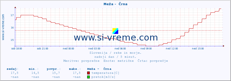 POVPREČJE :: Meža -  Črna :: temperatura | pretok | višina :: zadnji dan / 5 minut.