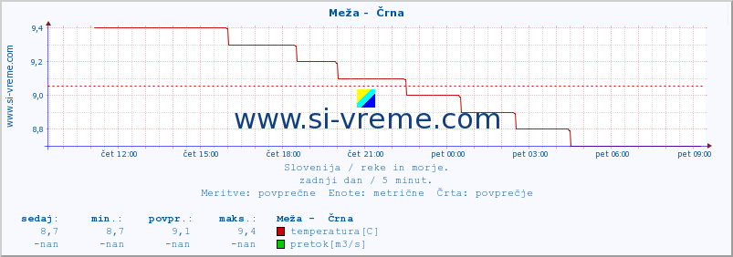 POVPREČJE :: Meža -  Črna :: temperatura | pretok | višina :: zadnji dan / 5 minut.