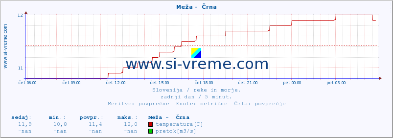 POVPREČJE :: Meža -  Črna :: temperatura | pretok | višina :: zadnji dan / 5 minut.