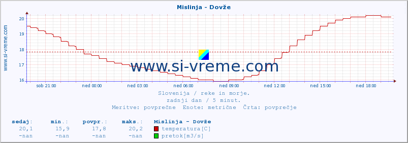 POVPREČJE :: Mislinja - Dovže :: temperatura | pretok | višina :: zadnji dan / 5 minut.