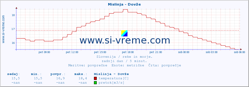 POVPREČJE :: Mislinja - Dovže :: temperatura | pretok | višina :: zadnji dan / 5 minut.