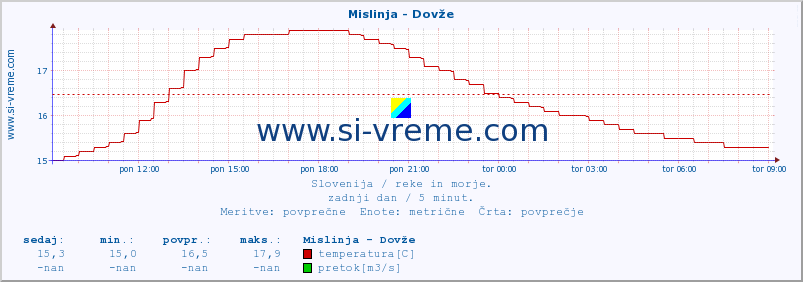 POVPREČJE :: Mislinja - Dovže :: temperatura | pretok | višina :: zadnji dan / 5 minut.