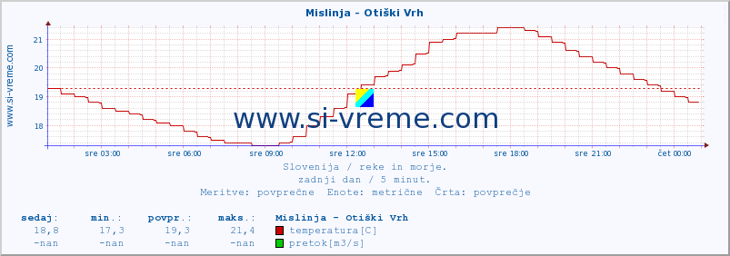 POVPREČJE :: Mislinja - Otiški Vrh :: temperatura | pretok | višina :: zadnji dan / 5 minut.