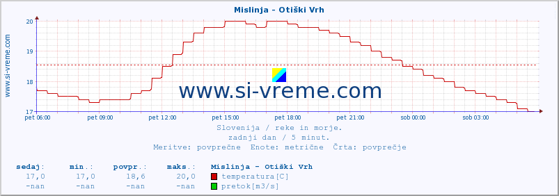 POVPREČJE :: Mislinja - Otiški Vrh :: temperatura | pretok | višina :: zadnji dan / 5 minut.