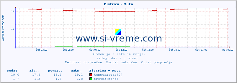 POVPREČJE :: Bistrica - Muta :: temperatura | pretok | višina :: zadnji dan / 5 minut.