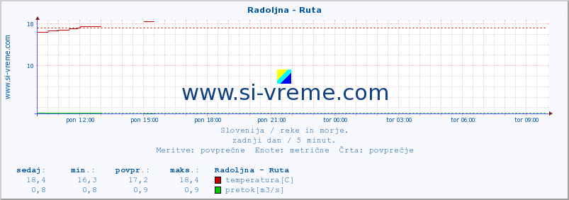 POVPREČJE :: Radoljna - Ruta :: temperatura | pretok | višina :: zadnji dan / 5 minut.