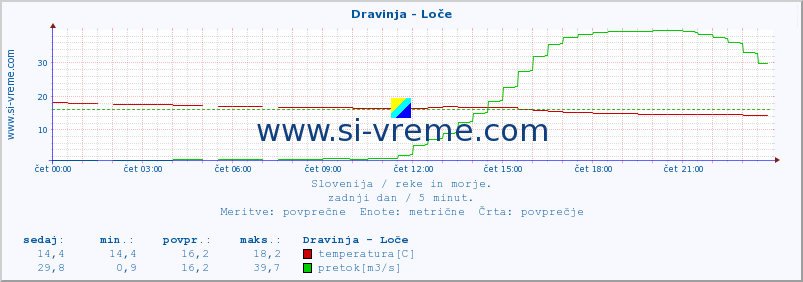 POVPREČJE :: Dravinja - Loče :: temperatura | pretok | višina :: zadnji dan / 5 minut.