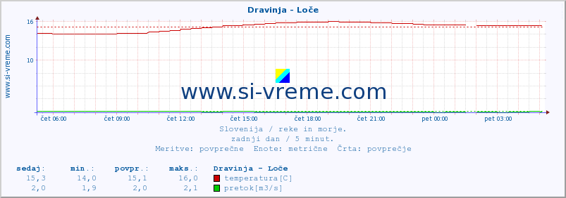 POVPREČJE :: Dravinja - Loče :: temperatura | pretok | višina :: zadnji dan / 5 minut.