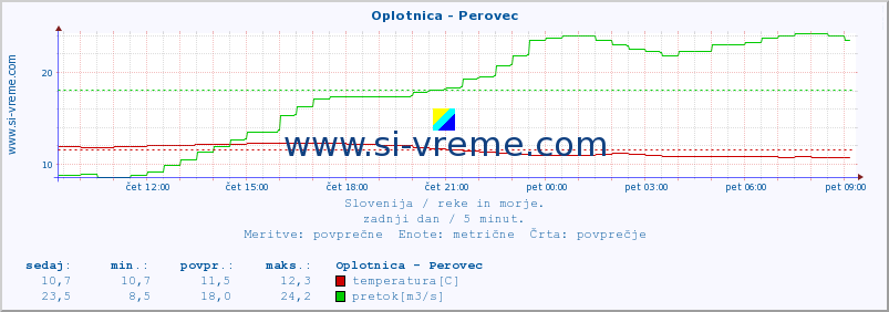 POVPREČJE :: Oplotnica - Perovec :: temperatura | pretok | višina :: zadnji dan / 5 minut.