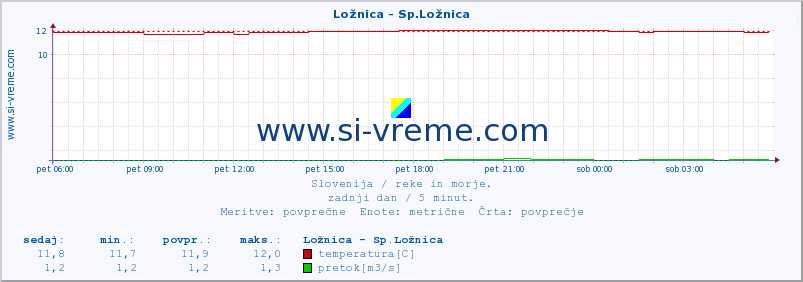 POVPREČJE :: Ložnica - Sp.Ložnica :: temperatura | pretok | višina :: zadnji dan / 5 minut.