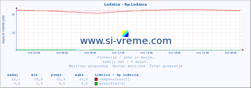 POVPREČJE :: Ložnica - Sp.Ložnica :: temperatura | pretok | višina :: zadnji dan / 5 minut.